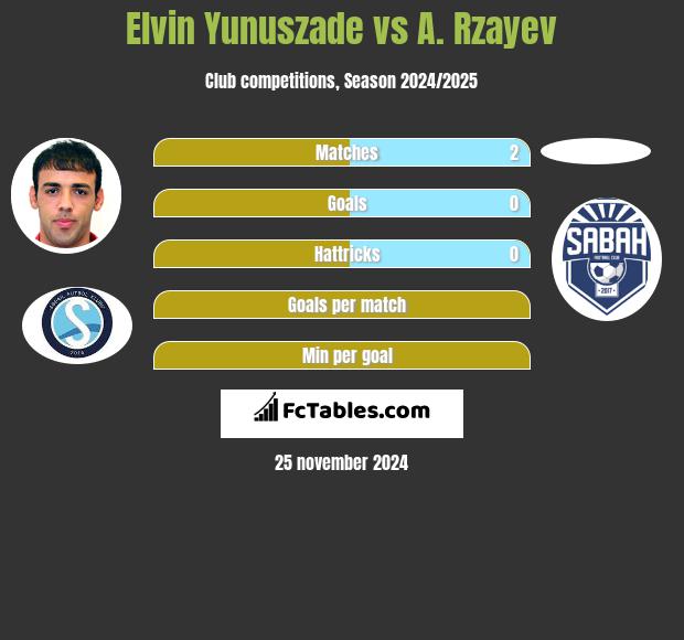 Elvin Yunuszade vs A. Rzayev h2h player stats