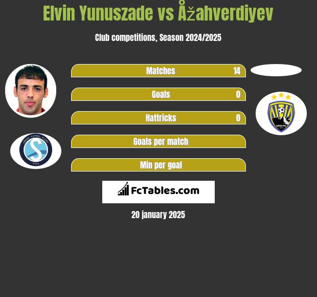 Elvin Yunuszade vs Åžahverdiyev h2h player stats