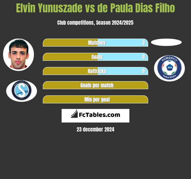 Elvin Yunuszade vs de Paula Dias Filho h2h player stats