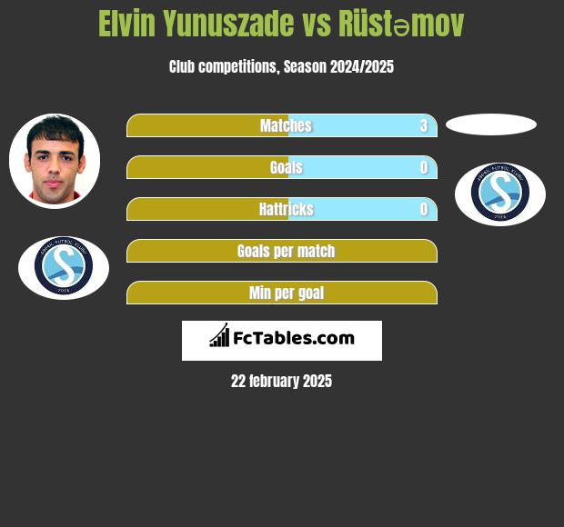 Elvin Yunuszade vs Rüstəmov h2h player stats