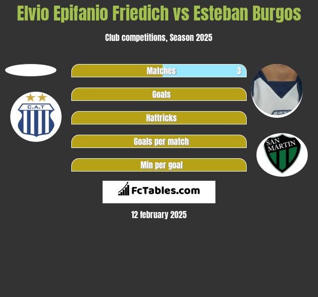 Elvio Epifanio Friedich vs Esteban Burgos h2h player stats