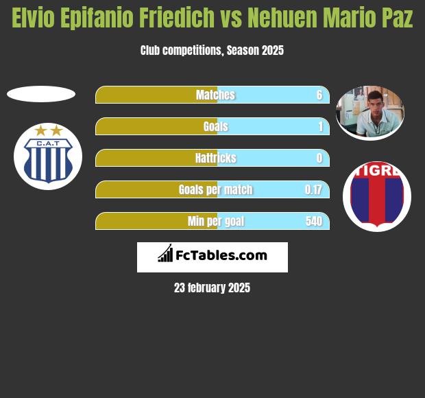 Elvio Epifanio Friedich vs Nehuen Mario Paz h2h player stats