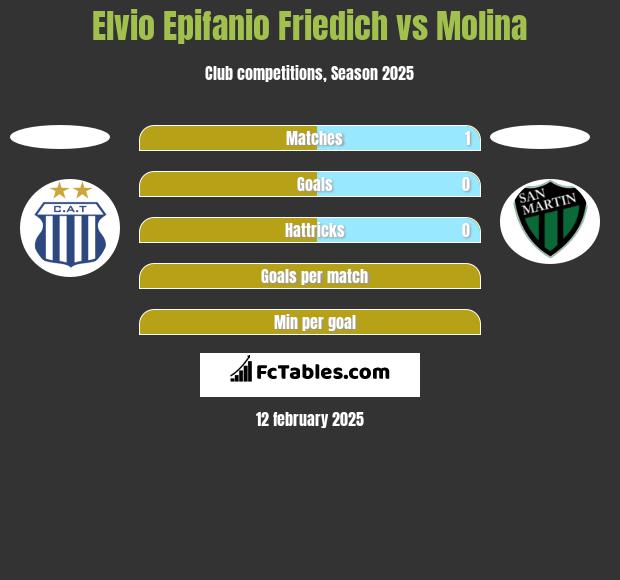 Elvio Epifanio Friedich vs Molina h2h player stats