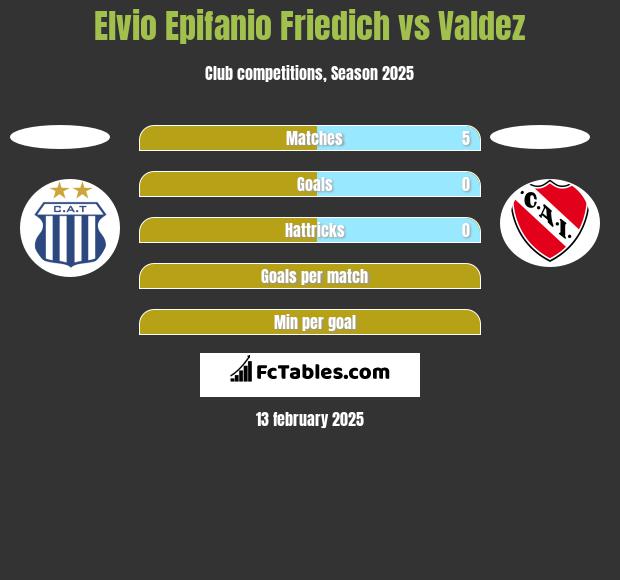 Elvio Epifanio Friedich vs Valdez h2h player stats