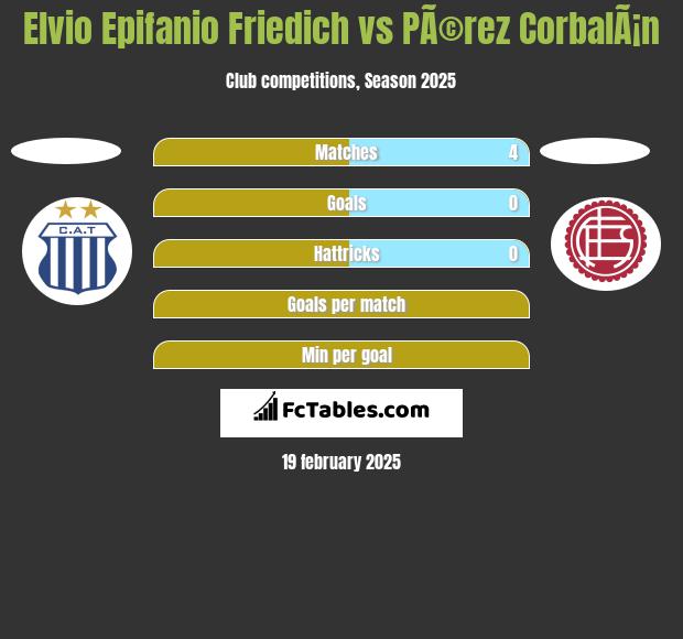 Elvio Epifanio Friedich vs PÃ©rez CorbalÃ¡n h2h player stats