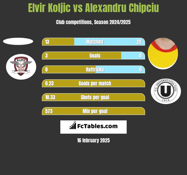 Elvir Koljic vs Alexandru Chipciu h2h player stats