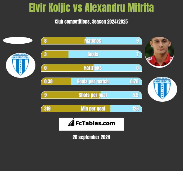 Elvir Koljic vs Alexandru Mitrita h2h player stats