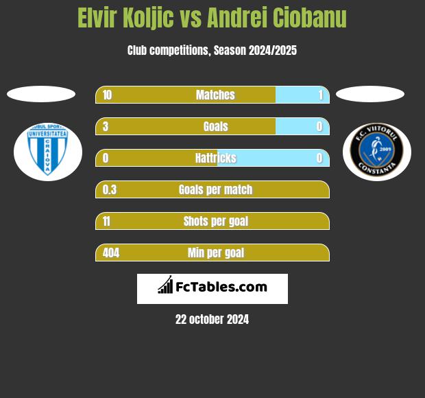 Elvir Koljic vs Andrei Ciobanu h2h player stats