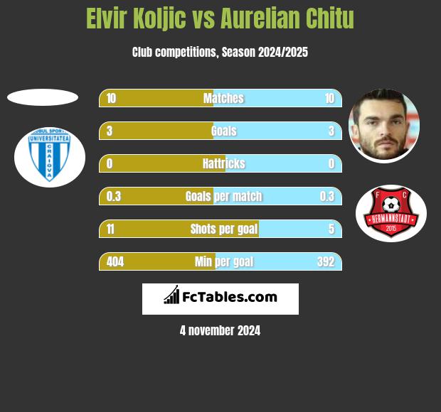 Elvir Koljic vs Aurelian Chitu h2h player stats