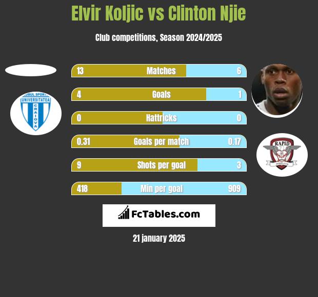 Elvir Koljic vs Clinton Njie h2h player stats