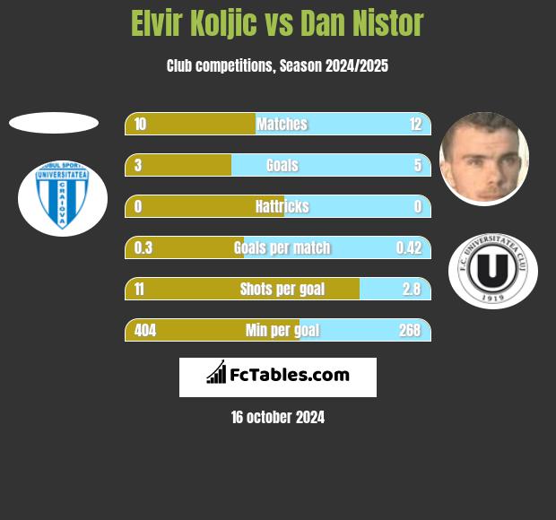 Elvir Koljic vs Dan Nistor h2h player stats