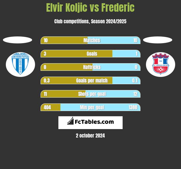 Elvir Koljic vs Frederic h2h player stats