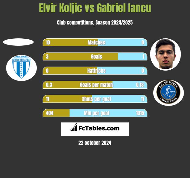 Elvir Koljic vs Gabriel Iancu h2h player stats