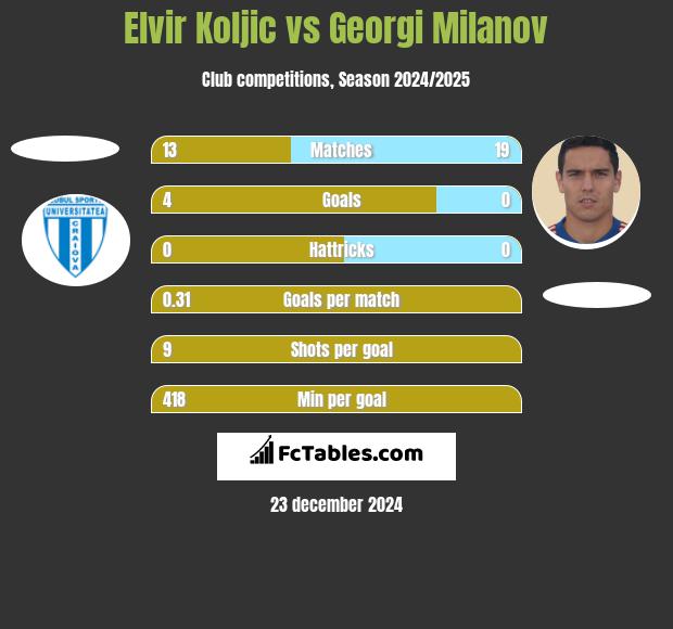 Elvir Koljic vs Georgi Milanov h2h player stats