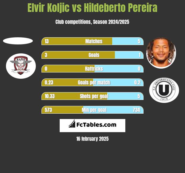 Elvir Koljic vs Hildeberto Pereira h2h player stats