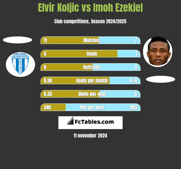 Elvir Koljic vs Imoh Ezekiel h2h player stats