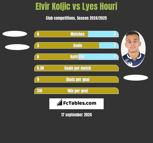 Elvir Koljic vs Lyes Houri h2h player stats