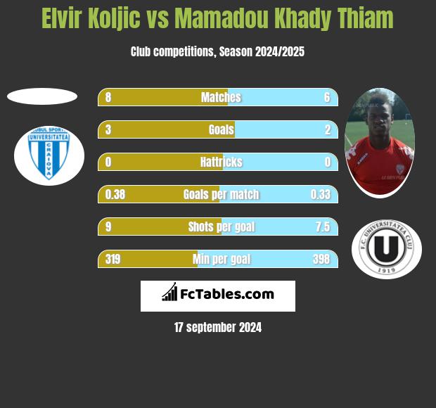 Elvir Koljic vs Mamadou Khady Thiam h2h player stats