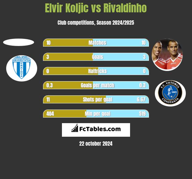 Elvir Koljic vs Rivaldinho h2h player stats