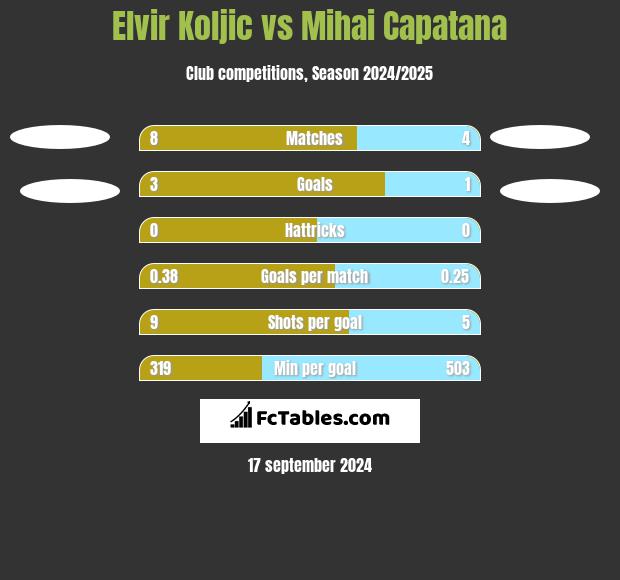 Elvir Koljic vs Mihai Capatana h2h player stats