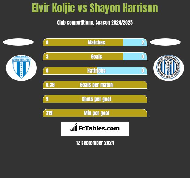 Elvir Koljic vs Shayon Harrison h2h player stats