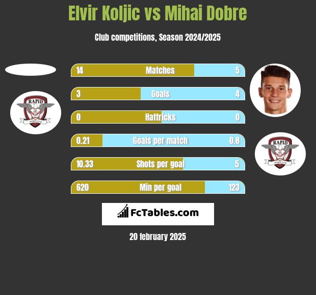 Elvir Koljic vs Mihai Dobre h2h player stats