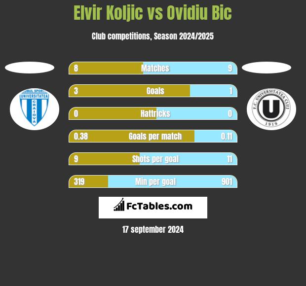 Elvir Koljic vs Ovidiu Bic h2h player stats