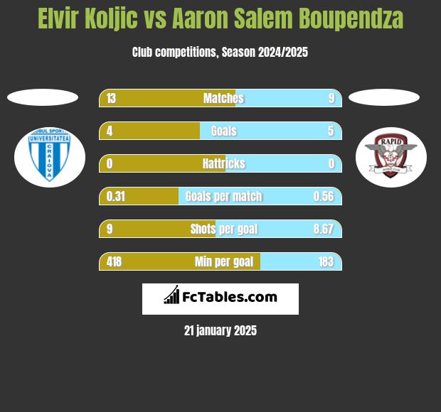 Elvir Koljic vs Aaron Salem Boupendza h2h player stats