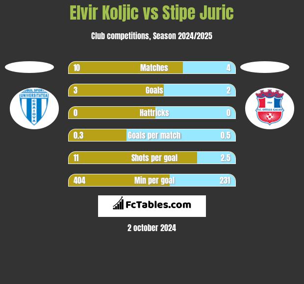 Elvir Koljic vs Stipe Juric h2h player stats