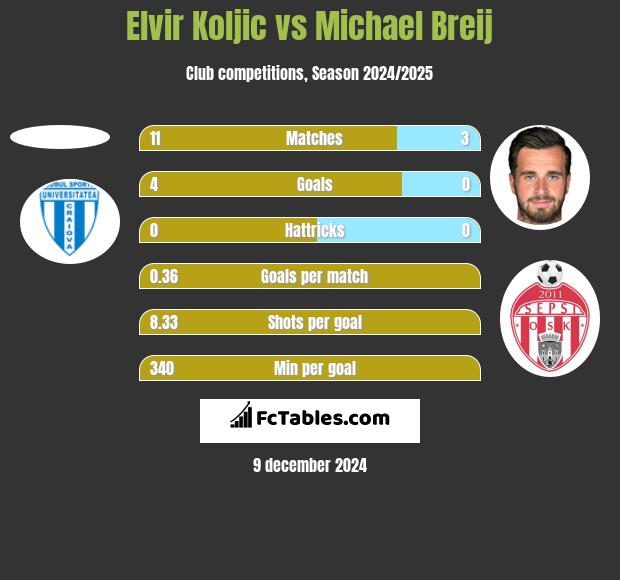 Elvir Koljic vs Michael Breij h2h player stats