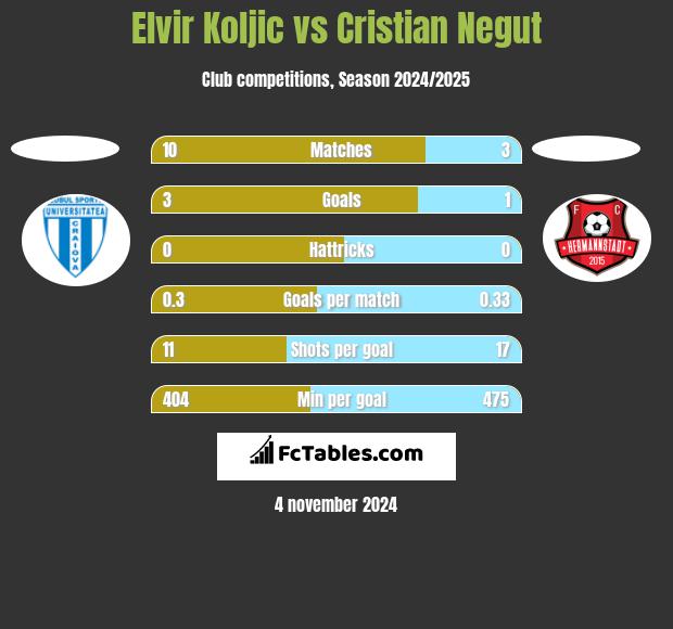 Elvir Koljic vs Cristian Negut h2h player stats