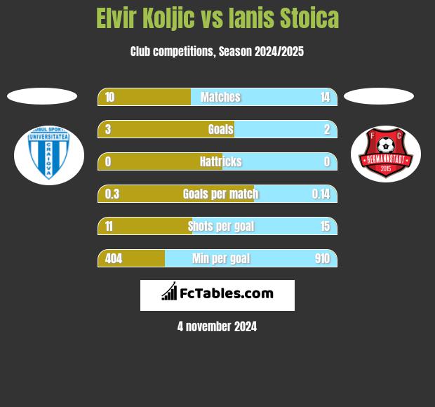 Elvir Koljic vs Ianis Stoica h2h player stats