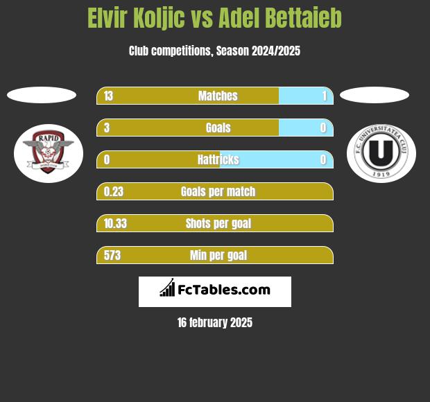 Elvir Koljic vs Adel Bettaieb h2h player stats