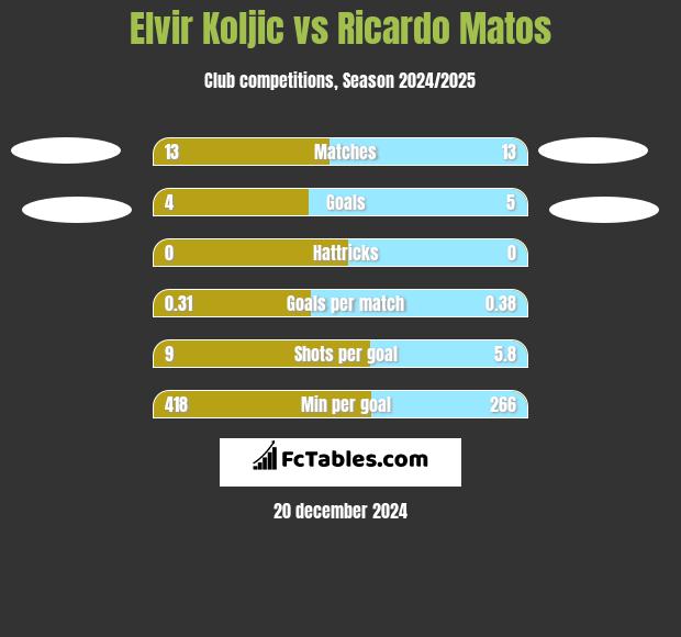 Elvir Koljic vs Ricardo Matos h2h player stats