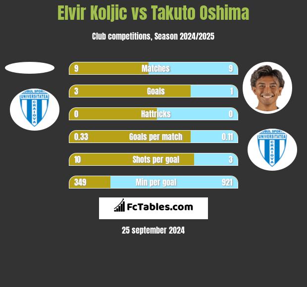 Elvir Koljic vs Takuto Oshima h2h player stats