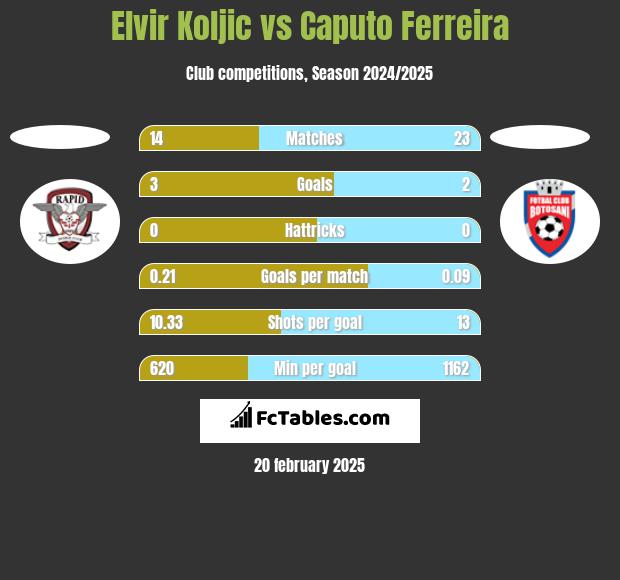 Elvir Koljic vs Caputo Ferreira h2h player stats