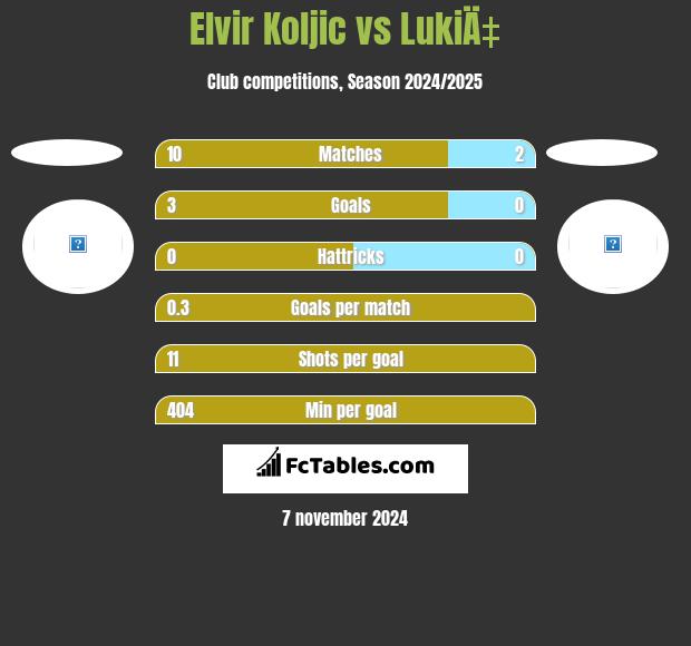 Elvir Koljic vs LukiÄ‡ h2h player stats