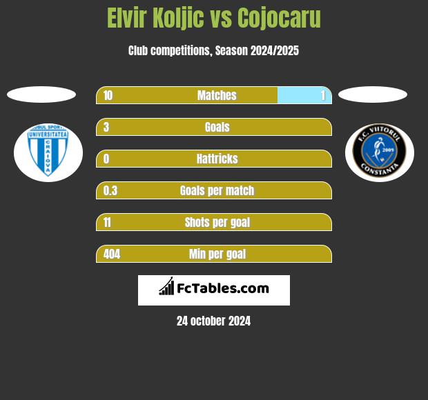 Elvir Koljic vs Cojocaru h2h player stats