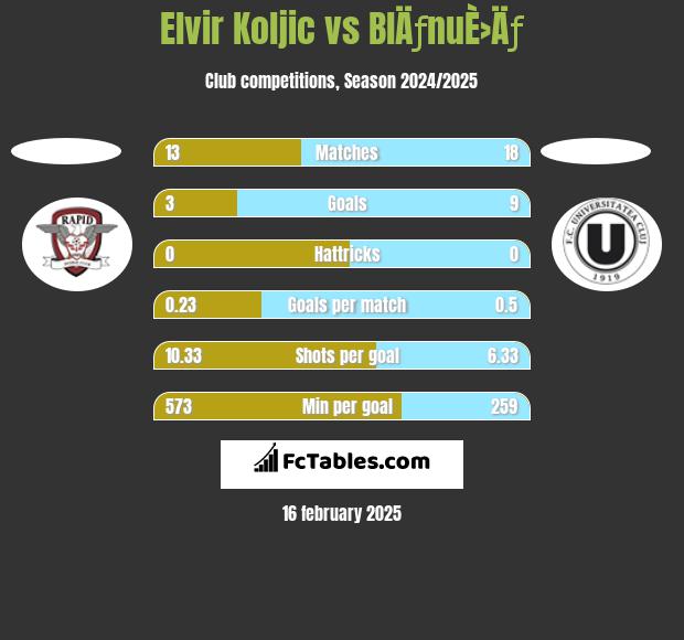 Elvir Koljic vs BlÄƒnuÈ›Äƒ h2h player stats