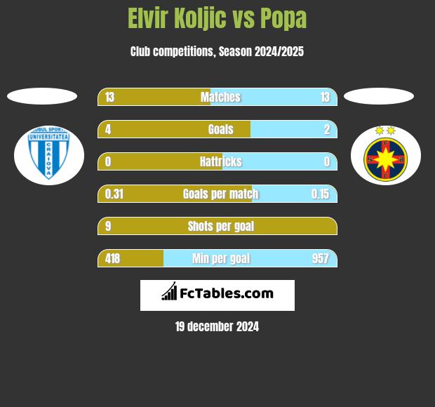 Elvir Koljic vs Popa h2h player stats