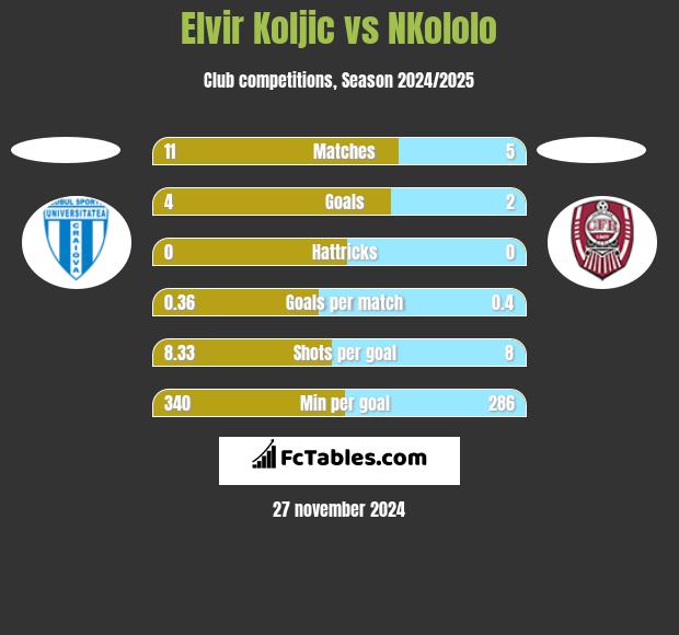 Elvir Koljic vs NKololo h2h player stats