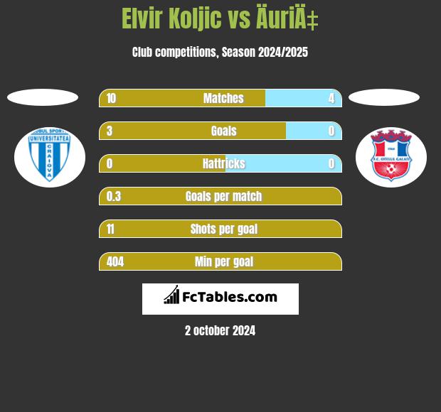 Elvir Koljic vs ÄuriÄ‡ h2h player stats