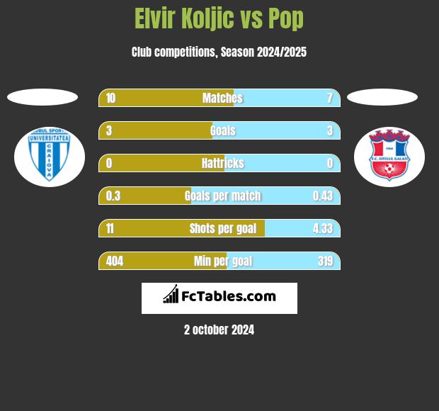 Elvir Koljic vs Pop h2h player stats