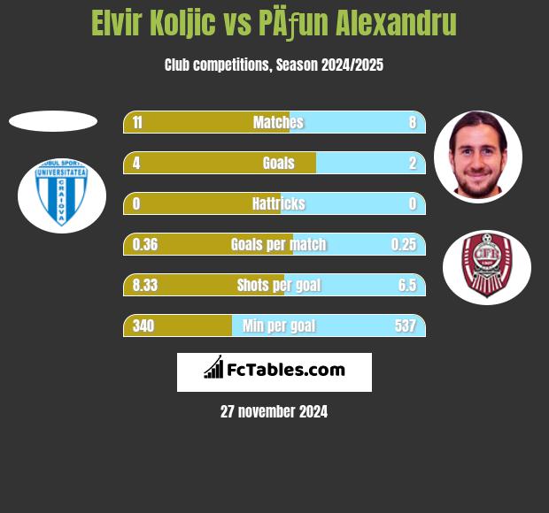 Elvir Koljic vs PÄƒun Alexandru h2h player stats