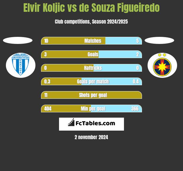 Elvir Koljic vs de Souza Figueiredo h2h player stats