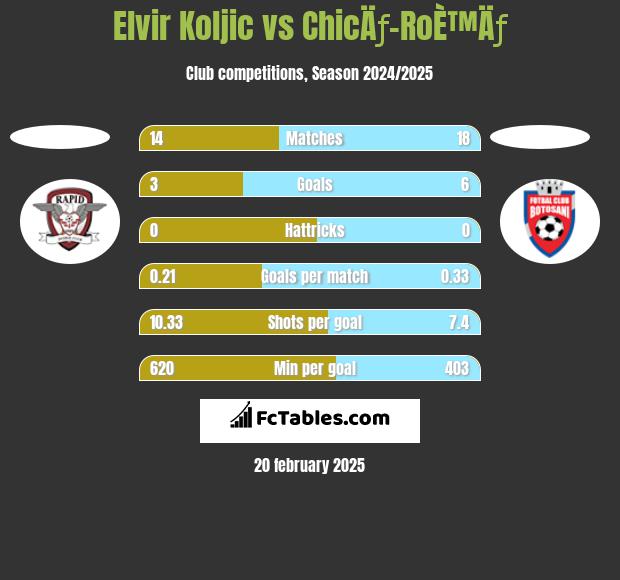 Elvir Koljic vs ChicÄƒ-RoÈ™Äƒ h2h player stats