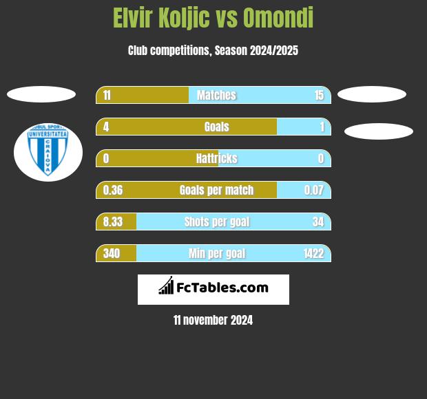 Elvir Koljic vs Omondi h2h player stats