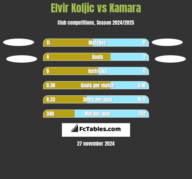 Elvir Koljic vs Kamara h2h player stats