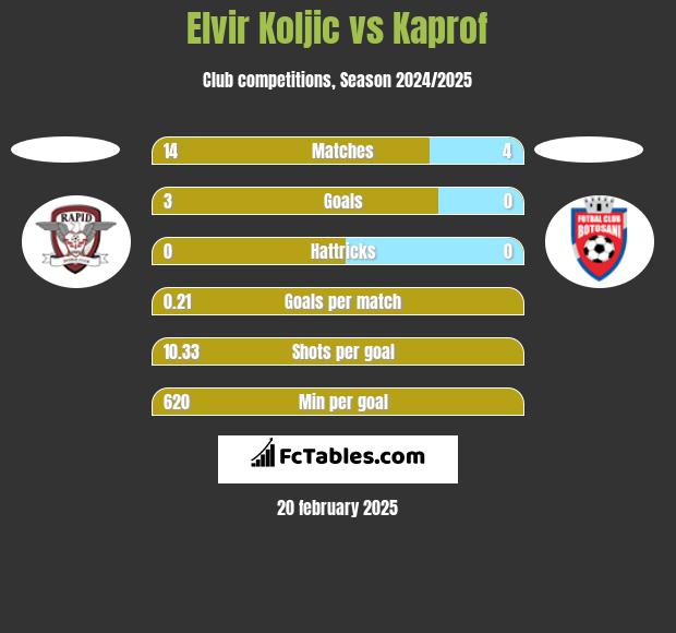 Elvir Koljic vs Kaprof h2h player stats