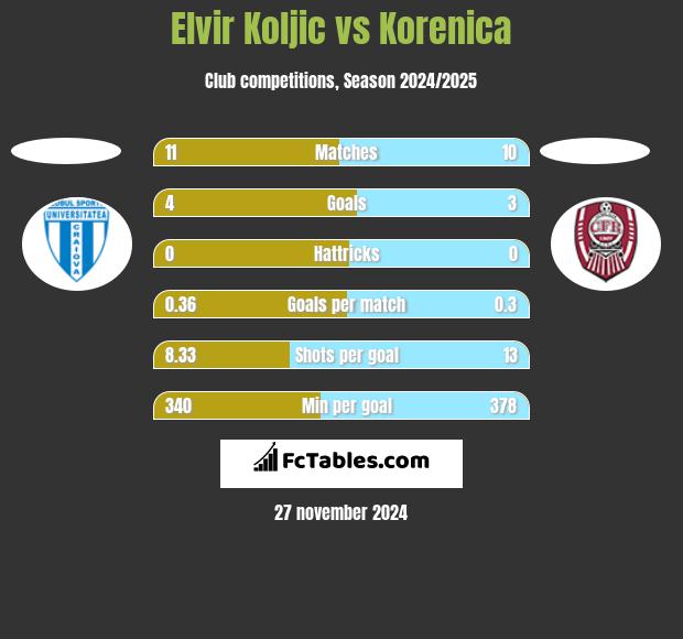 Elvir Koljic vs Korenica h2h player stats